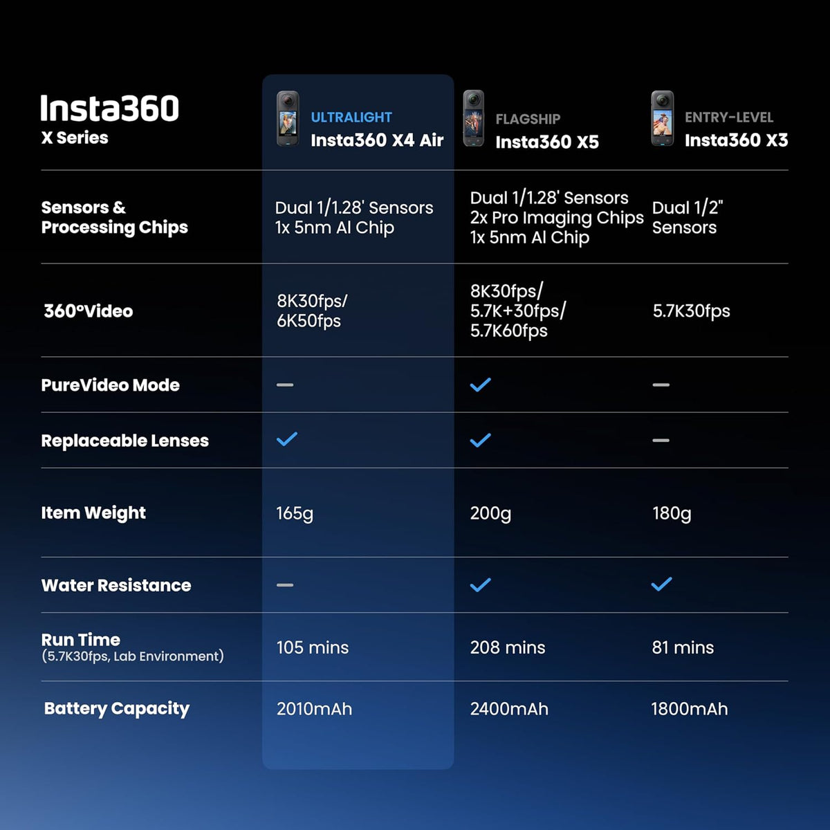 Insta360 X4 Air 8K 360 Camera 165g Lightweight Replaceable Lenses – New INSTA360