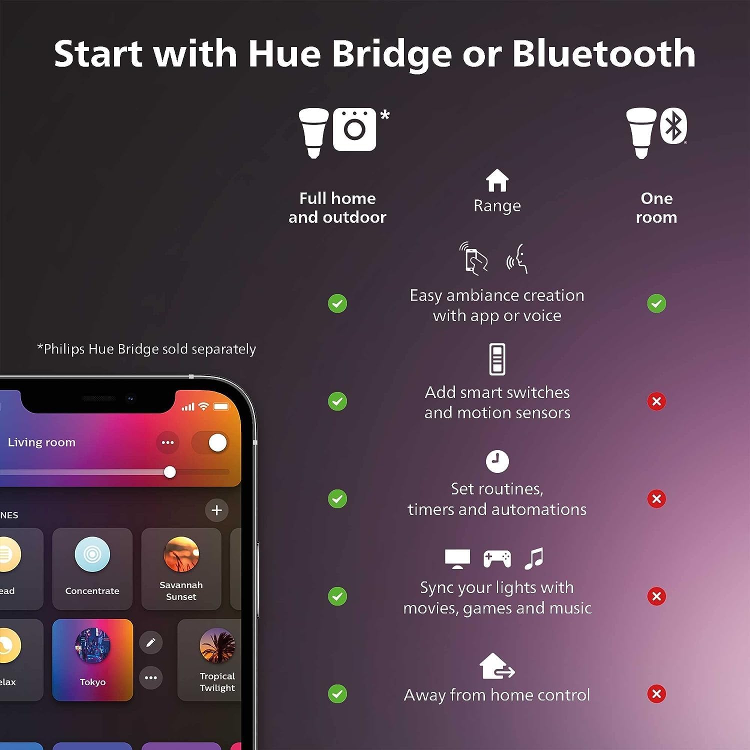 Philips Hue Play Gradient PC Lightstrip Starter Kit 24-27" Monitor + Hue Bridge – As New Philips